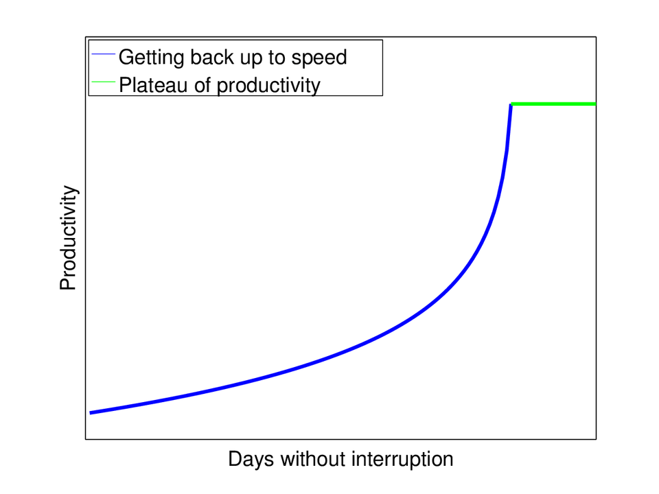 work-curve